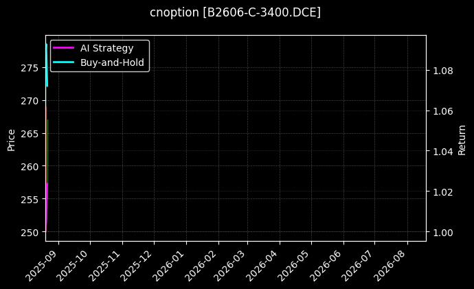 cnoption_B2606-C-3400.DCE_chart