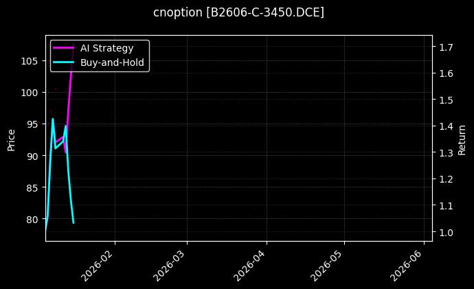 B2606-C-3450.DCE图表