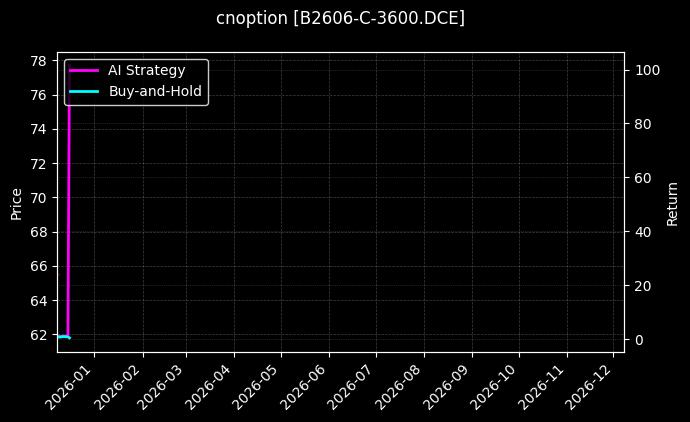 豆二期权2606认购3600[B2606-C-3600.DCE]图表