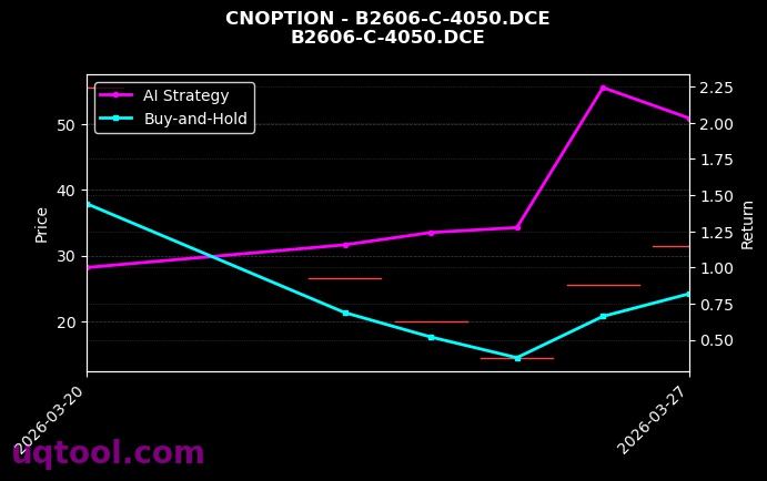 B2606-C-4050.DCE图表