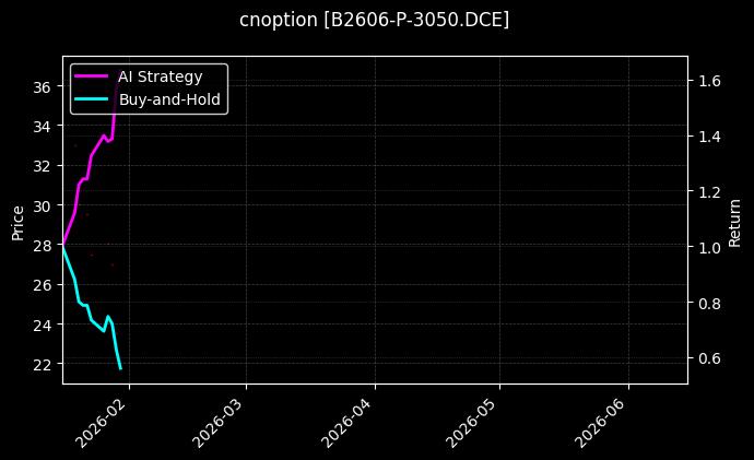 cnoption_B2606-P-3050.DCE_chart