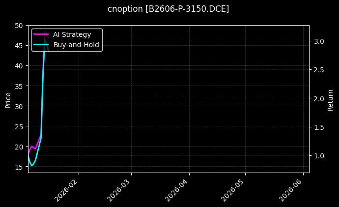 cnoption_B2606-P-3150.DCE_chart