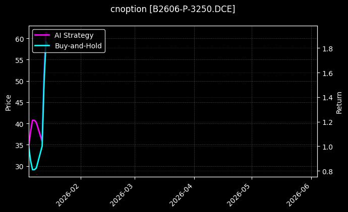 B2606-P-3250.DCE图表
