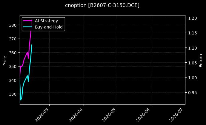 cnoption_B2607-C-3150.DCE_chart
