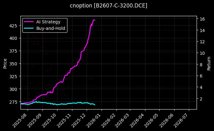 豆二期权2607认购3200[B2607-C-3200.DCE]图表