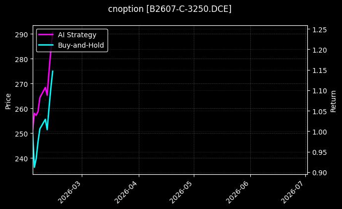 cnoption_B2607-C-3250.DCE_chart