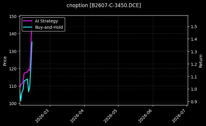 cnoption_B2607-C-3450.DCE_chart