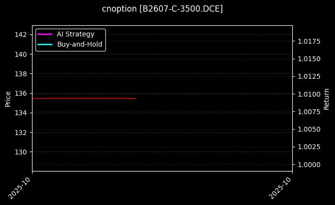 豆二期权2607认购3500[B2607-C-3500.DCE]图表
