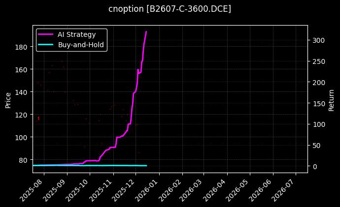 豆二期权2607认购3600[B2607-C-3600.DCE]图表