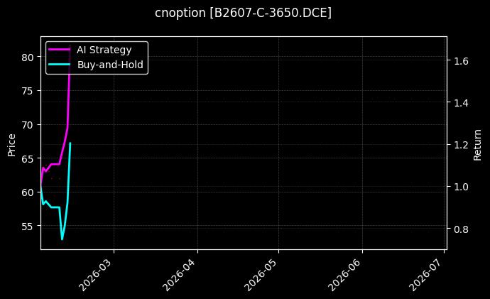 cnoption_B2607-C-3650.DCE_chart
