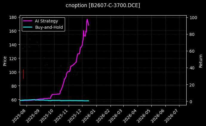 cnoption_B2607-C-3700.DCE_chart