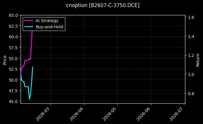 cnoption_B2607-C-3750.DCE_chart