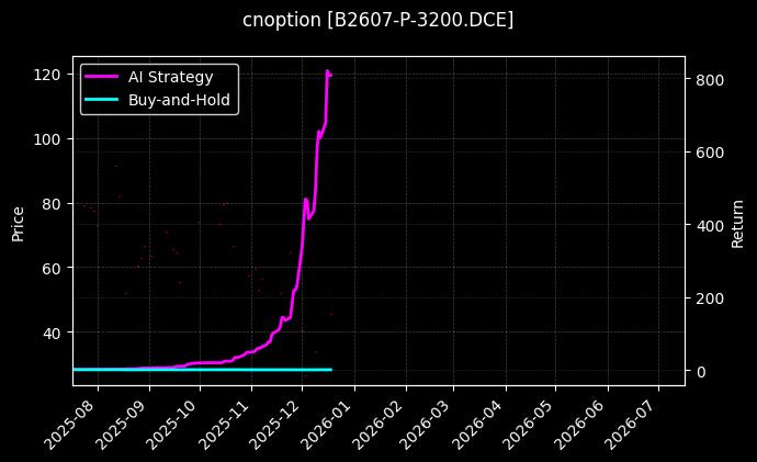豆二期权2607认沽3200[B2607-P-3200.DCE]图表