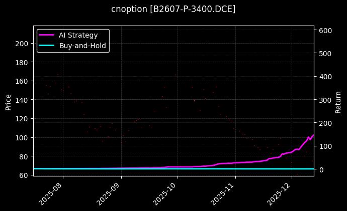 豆二期权2607认沽3400[B2607-P-3400.DCE]图表