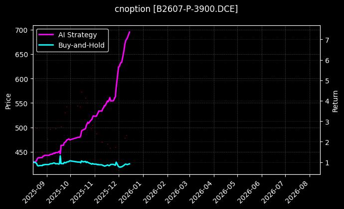 cnoption_B2607-P-3900.DCE_chart