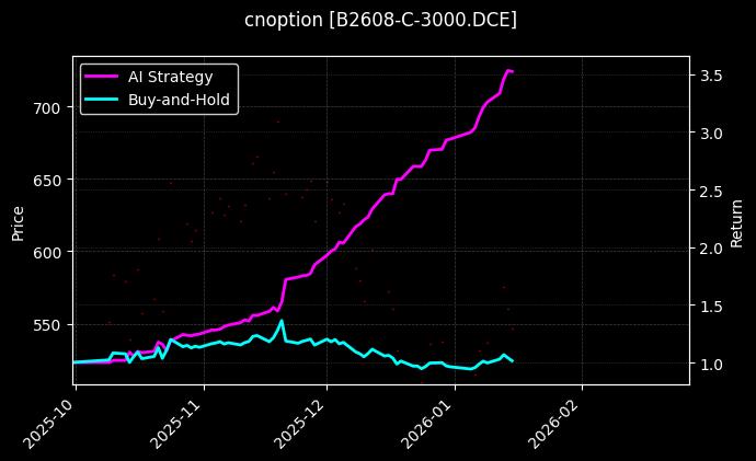 cnoption_B2608-C-3000.DCE_chart