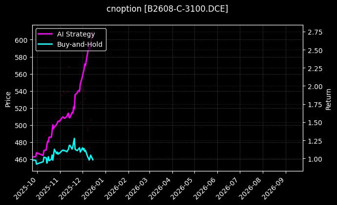cnoption_B2608-C-3100.DCE_chart