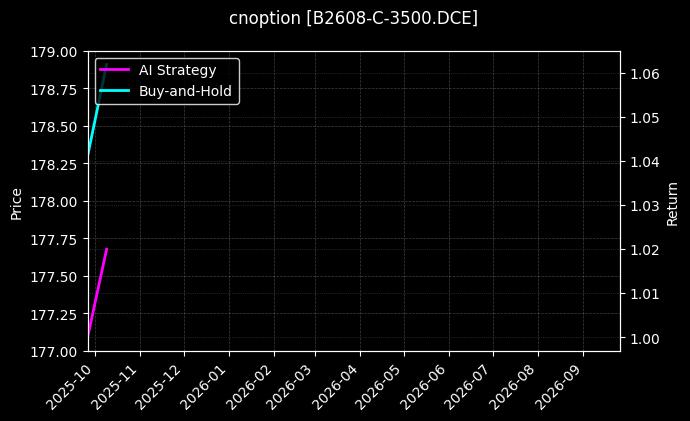 cnoption_B2608-C-3500.DCE_chart
