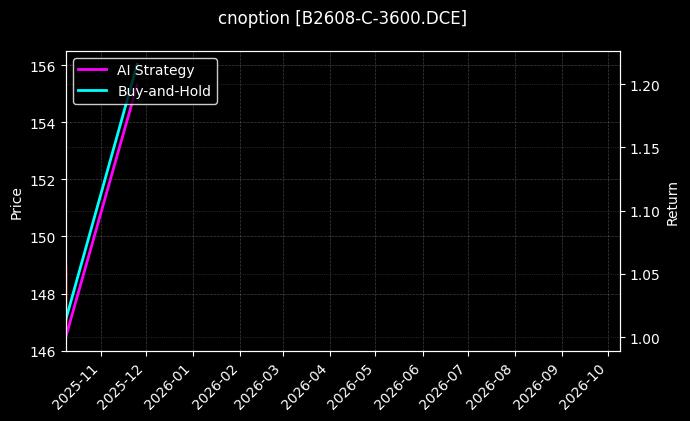 cnoption_B2608-C-3600.DCE_chart