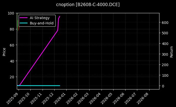 cnoption_B2608-C-4000.DCE_chart