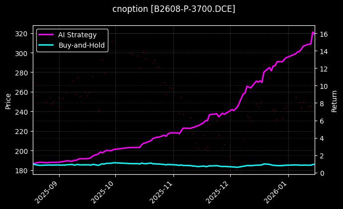 cnoption_B2608-P-3700.DCE_chart
