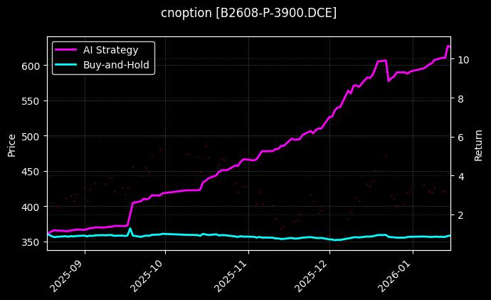 cnoption_B2608-P-3900.DCE_chart