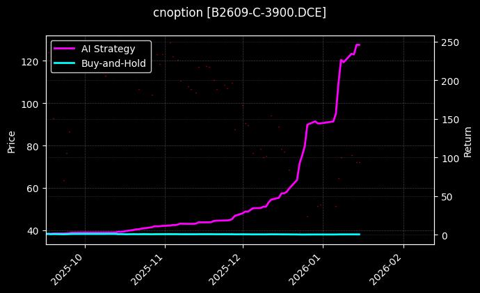 cnoption_B2609-C-3900.DCE_chart