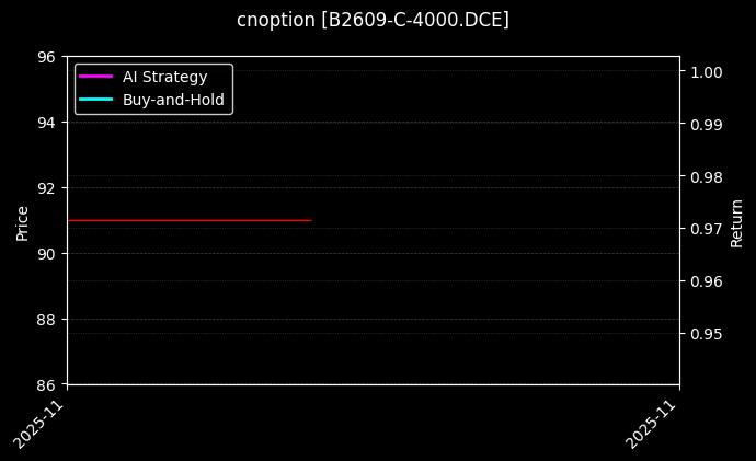 cnoption_B2609-C-4000.DCE_chart
