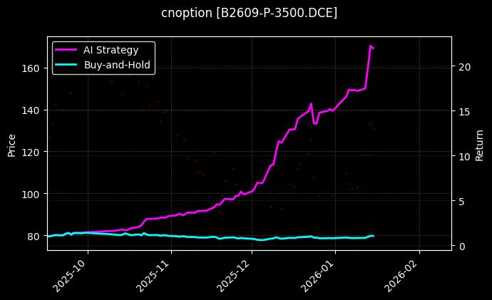 cnoption_B2609-P-3500.DCE_chart
