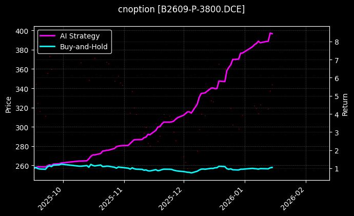 cnoption_B2609-P-3800.DCE_chart