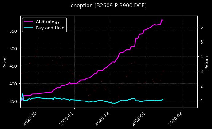 cnoption_B2609-P-3900.DCE_chart