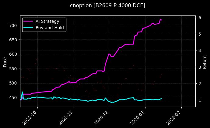 cnoption_B2609-P-4000.DCE_chart