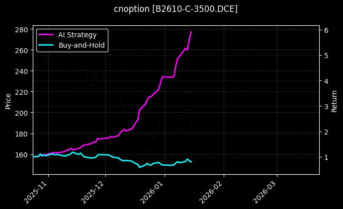 cnoption_B2610-C-3500.DCE_chart