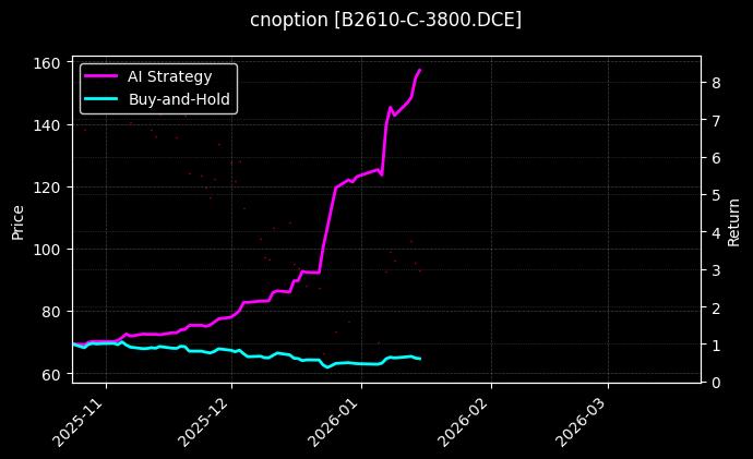 cnoption_B2610-C-3800.DCE_chart