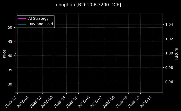 豆二期权2610认沽3200[B2610-P-3200.DCE]图表
