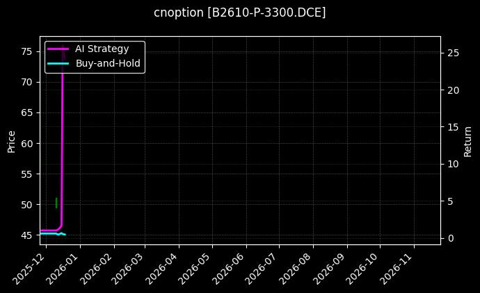 cnoption_B2610-P-3300.DCE_chart
