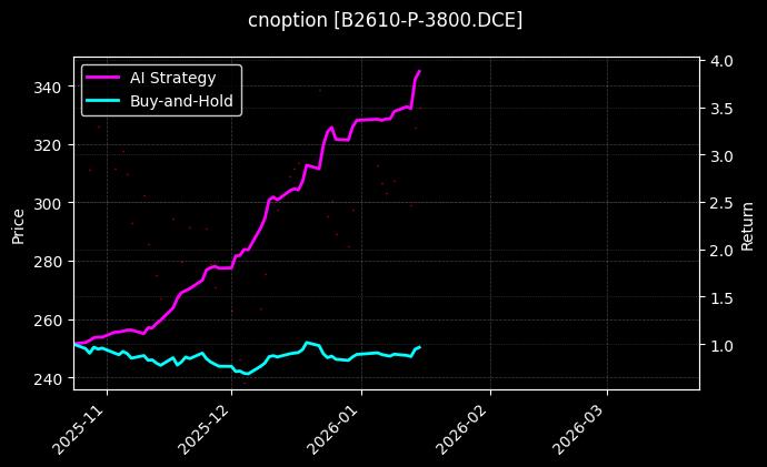 cnoption_B2610-P-3800.DCE_chart