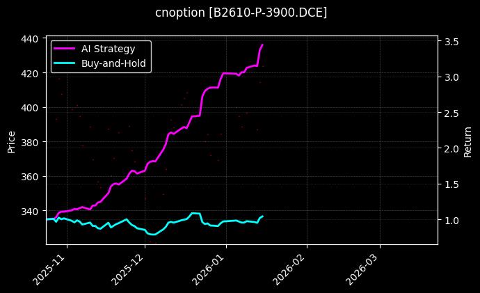 cnoption_B2610-P-3900.DCE_chart