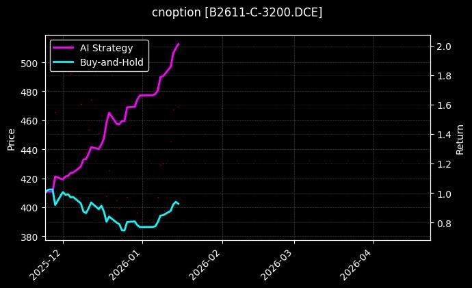 cnoption_B2611-C-3200.DCE_chart