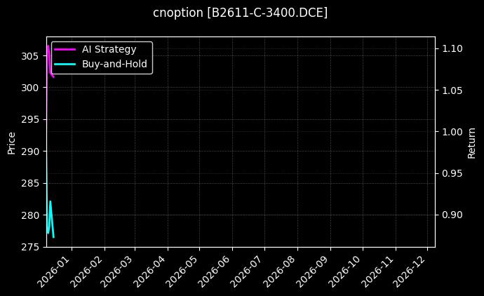 豆二期权2611认购3400[B2611-C-3400.DCE]图表