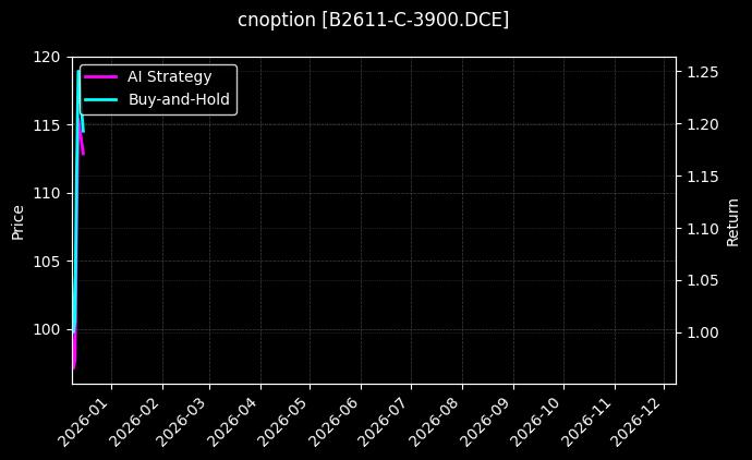 豆二期权2611认购3900[B2611-C-3900.DCE]图表