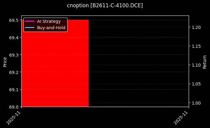cnoption_B2611-C-4100.DCE_chart