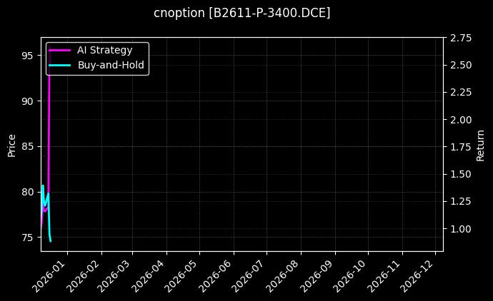 豆二期权2611认沽3400[B2611-P-3400.DCE]图表