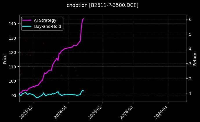 cnoption_B2611-P-3500.DCE_chart