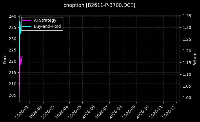 豆二期权2611认沽3700[B2611-P-3700.DCE]图表