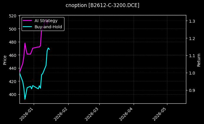 cnoption_B2612-C-3200.DCE_chart