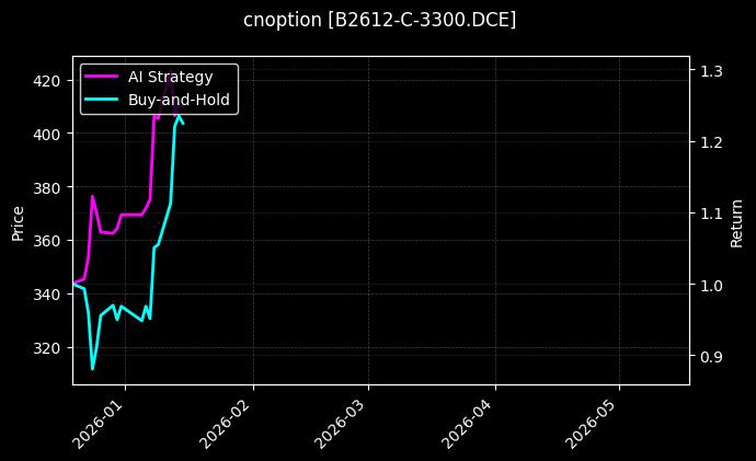 cnoption_B2612-C-3300.DCE_chart