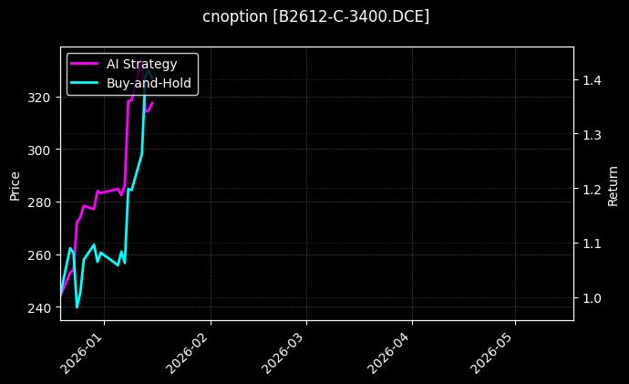 cnoption_B2612-C-3400.DCE_chart