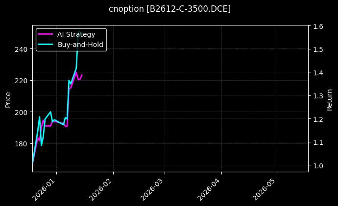 B2612-C-3500.DCE图表