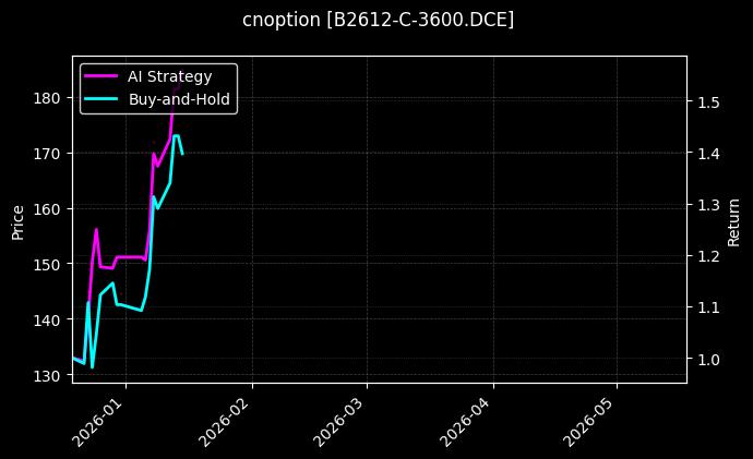 cnoption_B2612-C-3600.DCE_chart